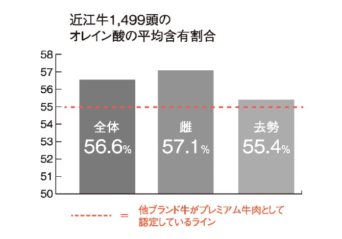 近江牛1.499頭のオレイン酸の平均含有割合のグラフ